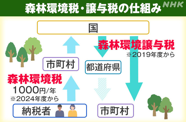 森林環境税(1人1000円)、来年度から始まる