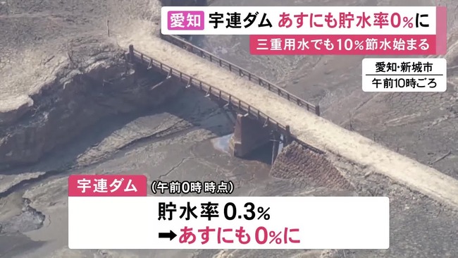 豊川用水の宇連ダム、貯水率0%になりそう