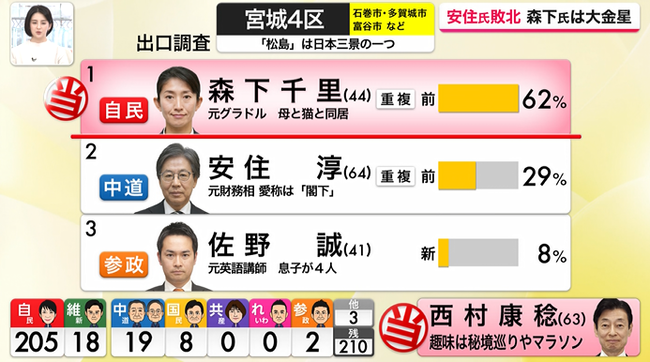 安住と小沢一郎、落選ｗｗｗｗｗｗｗｗｗｗｗｗ