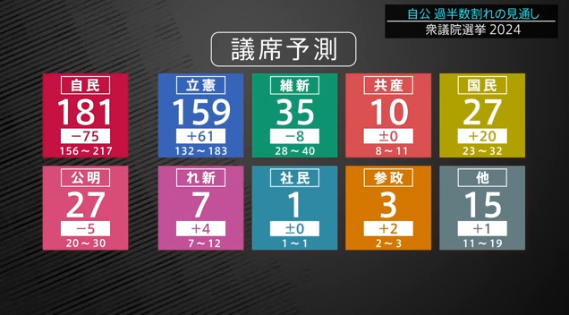 【速報】自民・公明、過半数割れの見通しｗｗｗｗｗｗ