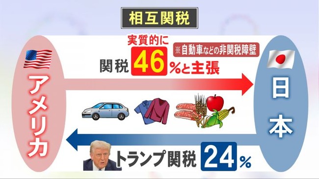 【悲報】トランプ大統領「日本への関税は24%と言ったがあれは訂正する」