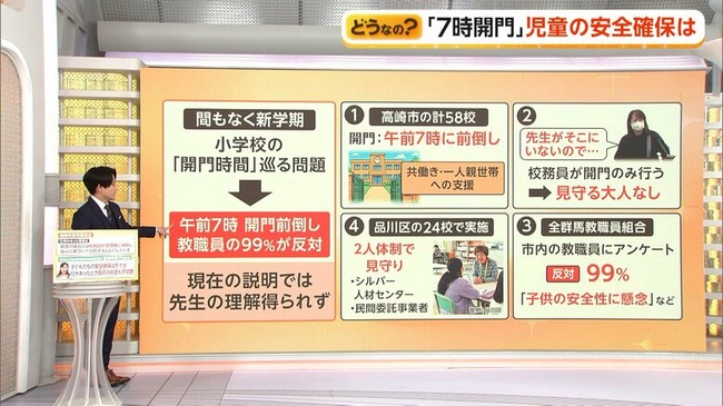 小学校の開門「午前7時」に前倒しする制度……教職員99％が反対