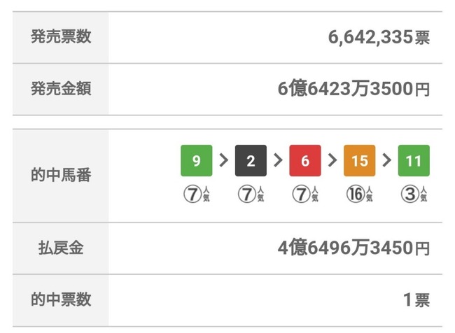 【競馬】WIN5で4億6496万3450円が出てしまうwwwww 【競馬】WIN5で4億6496万3450円が出てしまうwwwww
