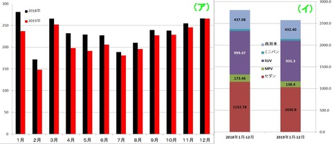 1111　中国新車販売2019年12月