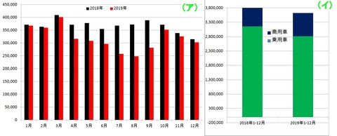 1111 インド新車販売2019年12月