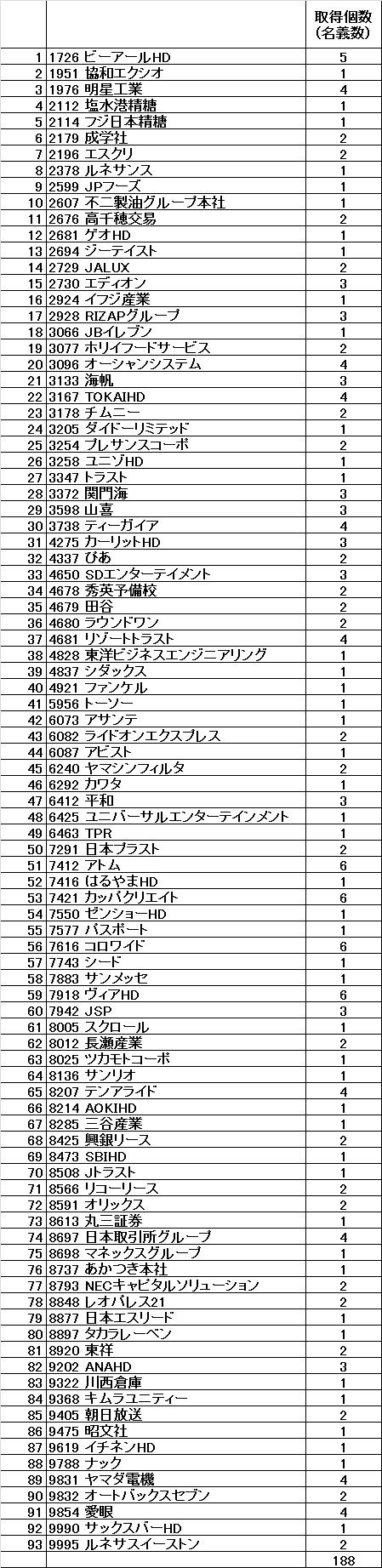 2017年3月取得数