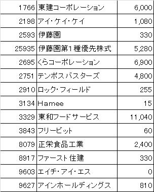 2017年4月逆日歩