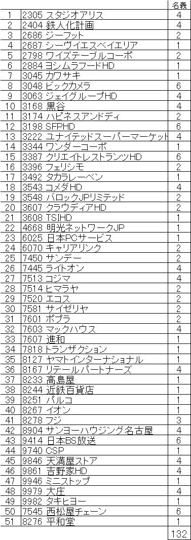 2019年8月優待取得数