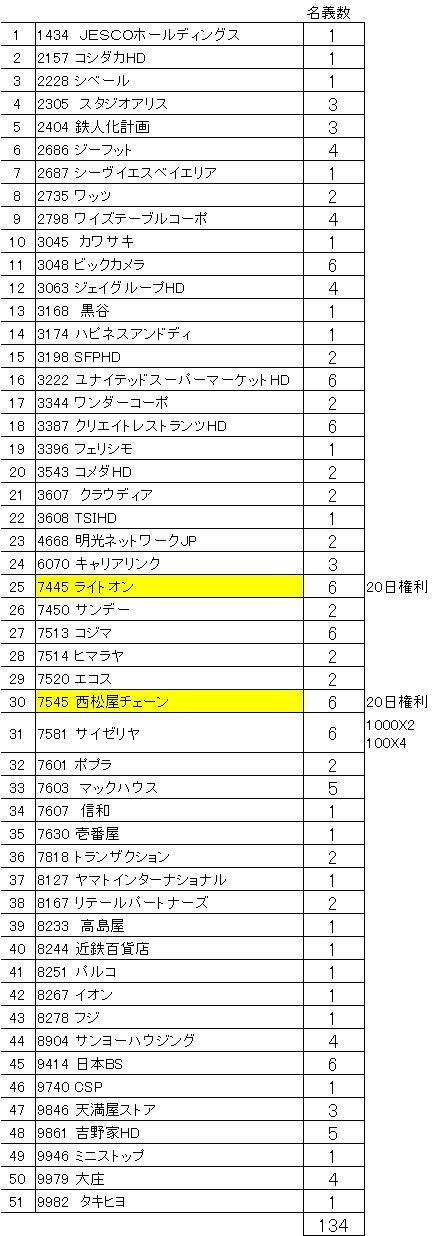2018年8月権利取得数