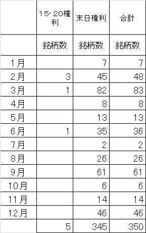 2015 取得銘柄数1