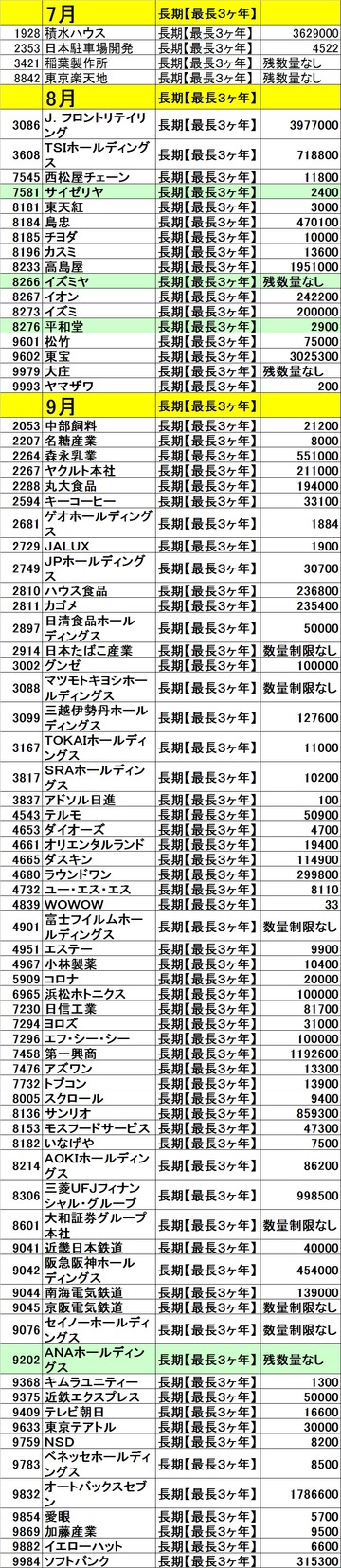 20130725ｶﾌﾞｺﾑ残高