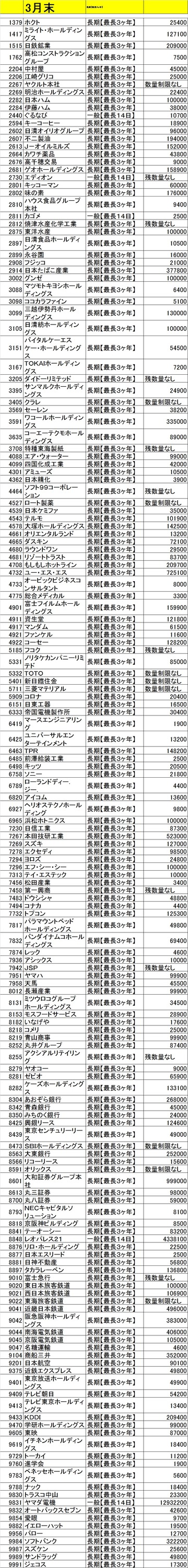 2014年3月18日　2219残数