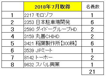2018年7月優待実績