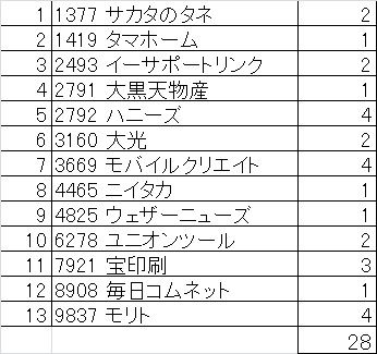 2015年5月優待取得数