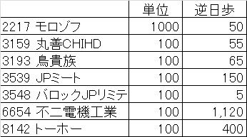 2017年7月逆日歩