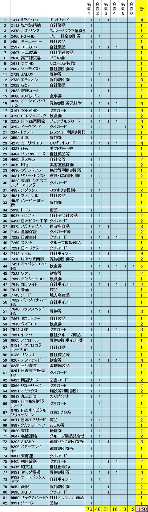 2015年３月　優待取得数
