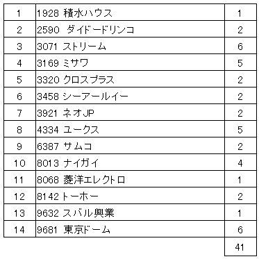 2019年１月優待取得