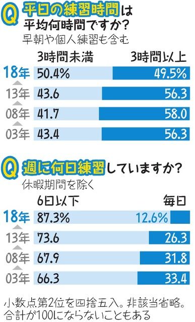 帰宅部は人生の勝ち組 高校野球は二極化が進む 部員不足に悩む学校と大規模校 パチンコ激震速報 帰宅部は人生の勝ち組 高校野球は二極化が進む 部員不足に悩む学校と大規模校 パチンコ激震速報