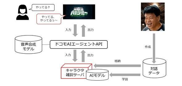 人選失敗 ジミー大西がai化した音声対話アプリに冷めた反応 子供受けはしない パチンコ激震速報 パチンコ スロットまとめ