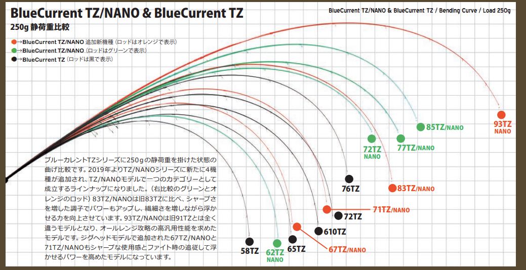 ロッド｜インプレ】ブルーカレント 60 Jr : Gomoku釣りブログ