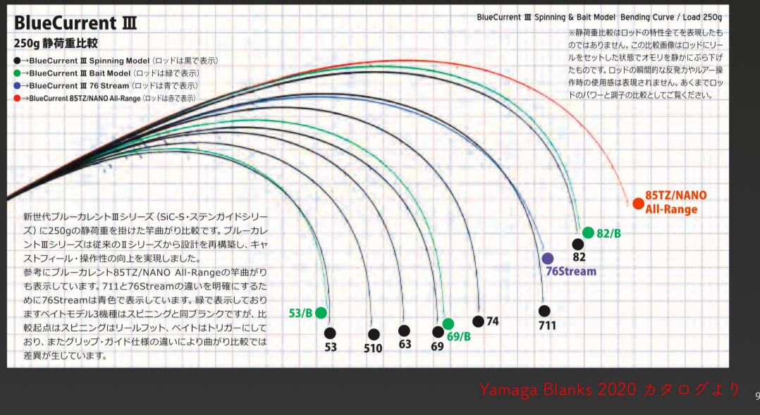 ロッド｜インプレ】ブルーカレントIII 53の1stインプレ（メバリング3回
