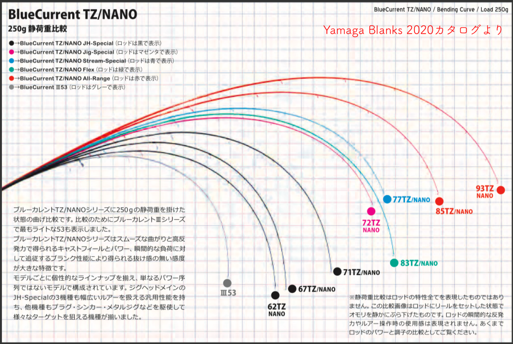 独特の素材 ヤマガブランクス ブルーカレントiii ｂｌｕｅｃｒｒｅｎｔiii ５３ ｂ Materialworldblog Com