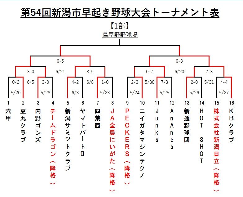 新潟市早起き野球大会 準決勝 内野ゴンズ