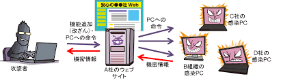 サイバー攻撃