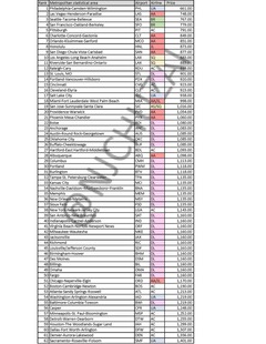 US CITY AIRFARE
