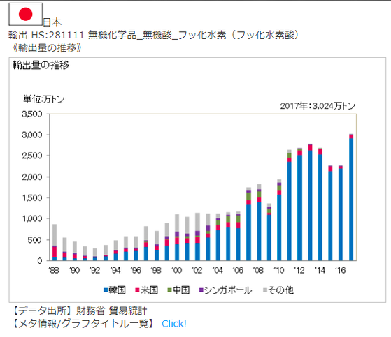 B あとで読む フッ化水素 森田化学工業 売上が30分の1に減った もう韓国に行きたい てきとう