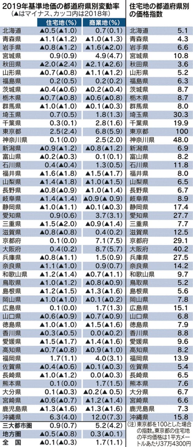 190919_2019年の基準地価の都道府県別変動率
