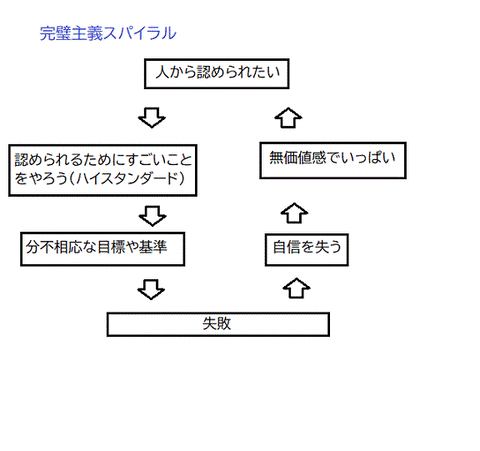 完璧主義スパイラル