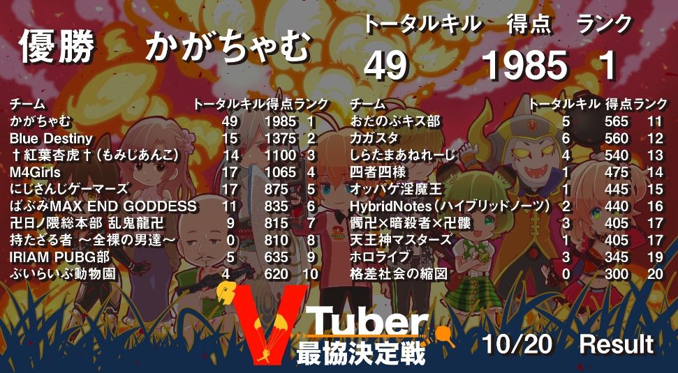 Pubg Vtuber最協決定戦が終了 お前らの応援してたチームは何位だった Vtuber速報 バーチャルyoutuberまとめ