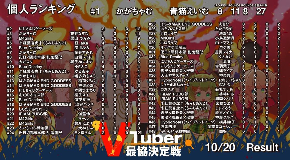 Pubg Vtuber最協決定戦が終了 お前らの応援してたチームは何位だった Vtuber速報 バーチャルyoutuberまとめ