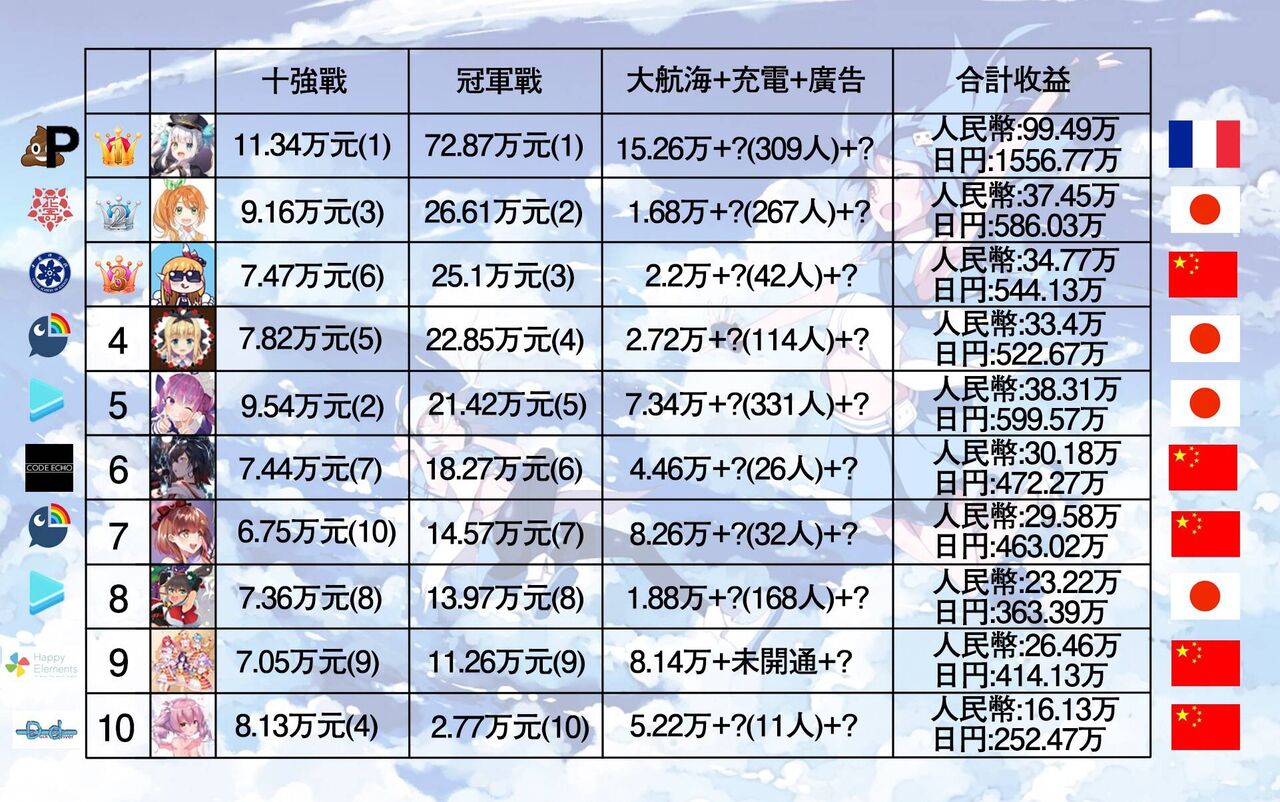 画像 中国でのvtuber収益ランキングが凄すぎるww Vtuber速報 バーチャルyoutuberまとめ 画像 中国でのvtuber収益ランキングが凄すぎるww Vtuber速報 バーチャルyoutuberまとめ