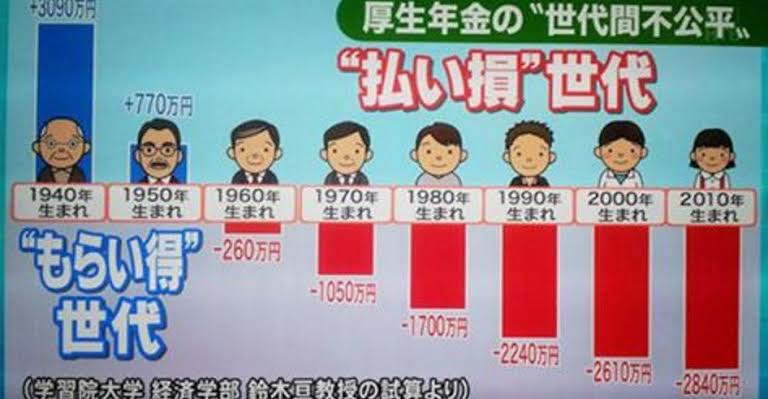 悲報 厚生年金 2000万円の払い損になる模様wwwww トム速報