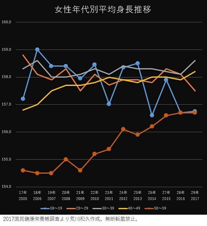 ホビット族化 10代の若者の身長低下がとまらない 50代のおっさんに10代の若者の身長が逆転 トム速報 ホビット族化 10代の若者の身長低下がとまらない 50代のおっさんに10代の若者の身長が逆転 トム速報
