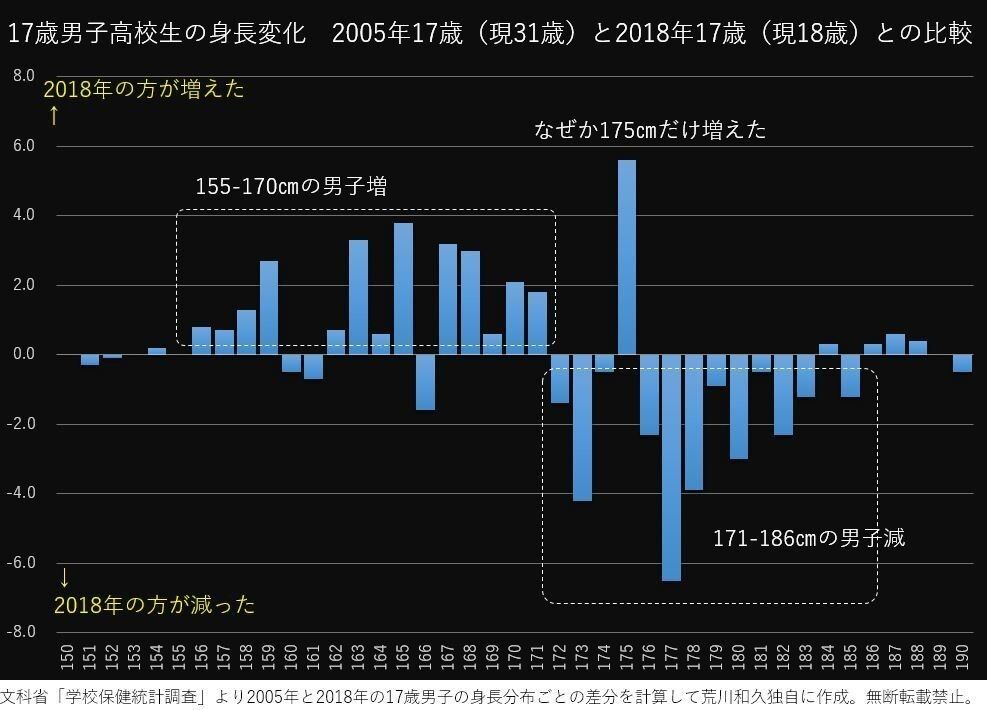 ホビット族化 10代の若者の身長低下がとまらない 50代のおっさんに10代の若者の身長が逆転 トム速報 ホビット族化 10代の若者の身長低下がとまらない 50代のおっさんに10代の若者の身長が逆転 トム速報