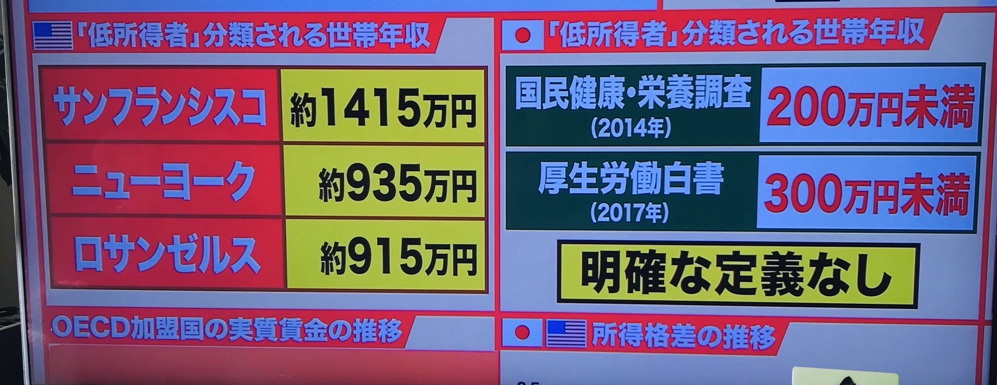 悲報 サンフランシスコさん 年収が1400万円あっても低所得者と分類されてしまうwwwwwwwwwwwwwww トム速報