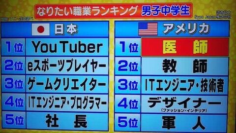 日本とアメリカで中学生がなりたい職業ランキングを比べた結果ｗｗｗｗｗｗｗｗｗｗｗｗｗｗｗｗｗｗｗｗｗｗｗｗ トム速報