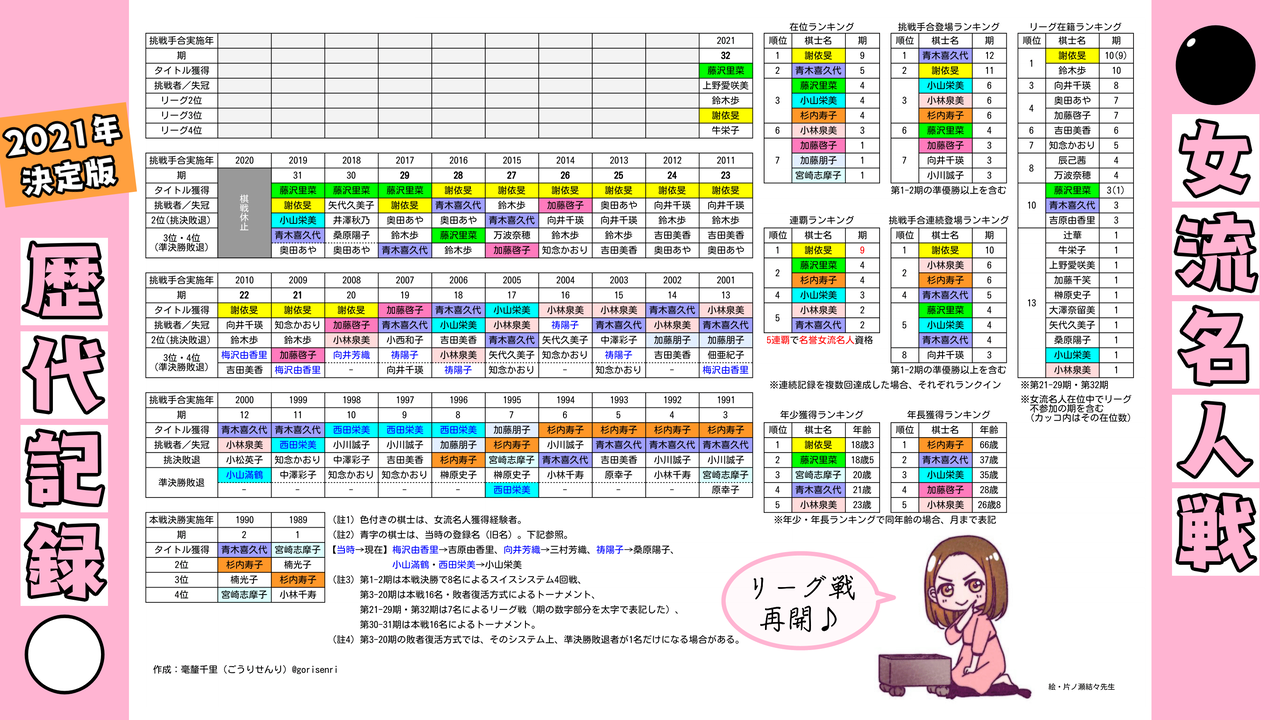 囲碁 女流名人戦 歴代記録 2021年決定版 ひと目の囲碁棋士データ