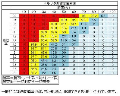 バルサラ破産確率表