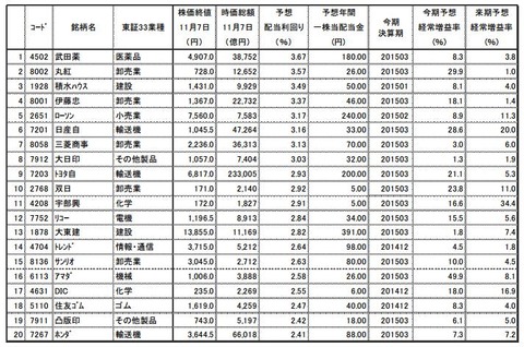 NISA高配当