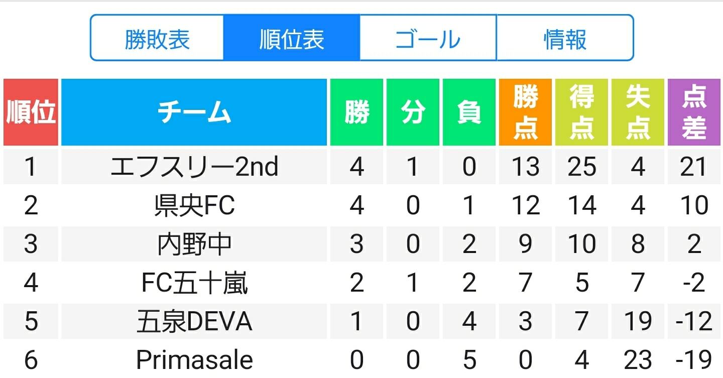 11 14 高円宮杯jfau 15サッカーリーグ新潟県2部aリーグプレーオフ 五泉fc deva u 15 11 14 高円宮杯jfau 15サッカーリーグ新潟県2部aリーグプレーオフ 五泉fc deva u 15