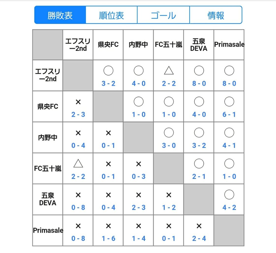11 14 高円宮杯jfau 15サッカーリーグ新潟県2部aリーグプレーオフ 五泉fc deva u 15 11 14 高円宮杯jfau 15サッカーリーグ新潟県2部aリーグプレーオフ 五泉fc deva u 15