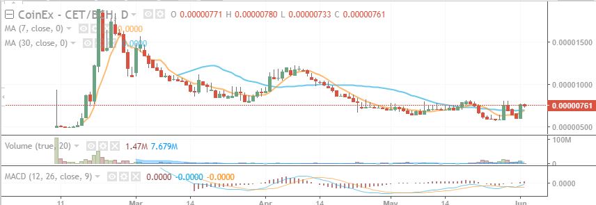 仮想通貨取引所CoinExでCETトークン保有者にHSRを山分け配布。上場通貨がタダでもらえるよ