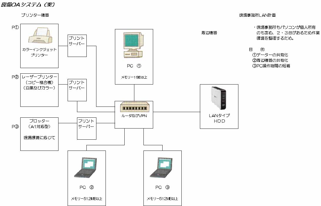現場でのLAN設備