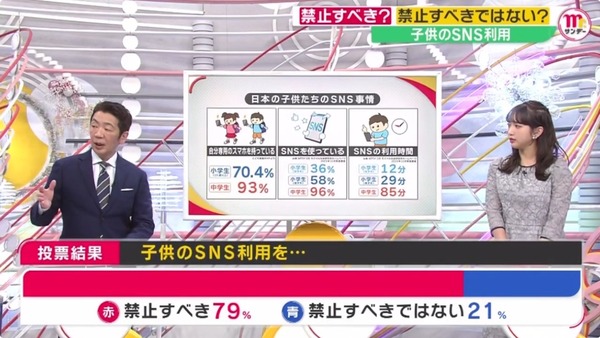 オールドメディア「子供のSNS禁止すべき？」→視聴者の79%が禁止に賛成wwwwwwwwwwwwwwww