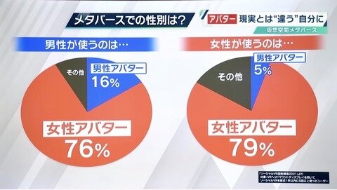 イーロンマスク困惑「日本人はメタバースだと男も女になろうとする」