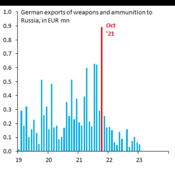 ドイツ、2023年になってもロシアに武器を売っていた事が判明。